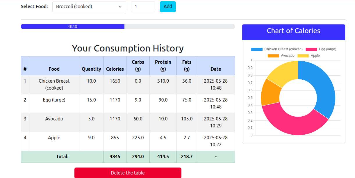 Dashboard with various charts