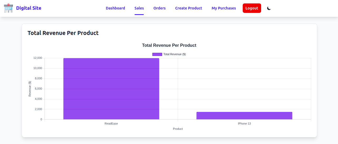Sales trend analysis chart